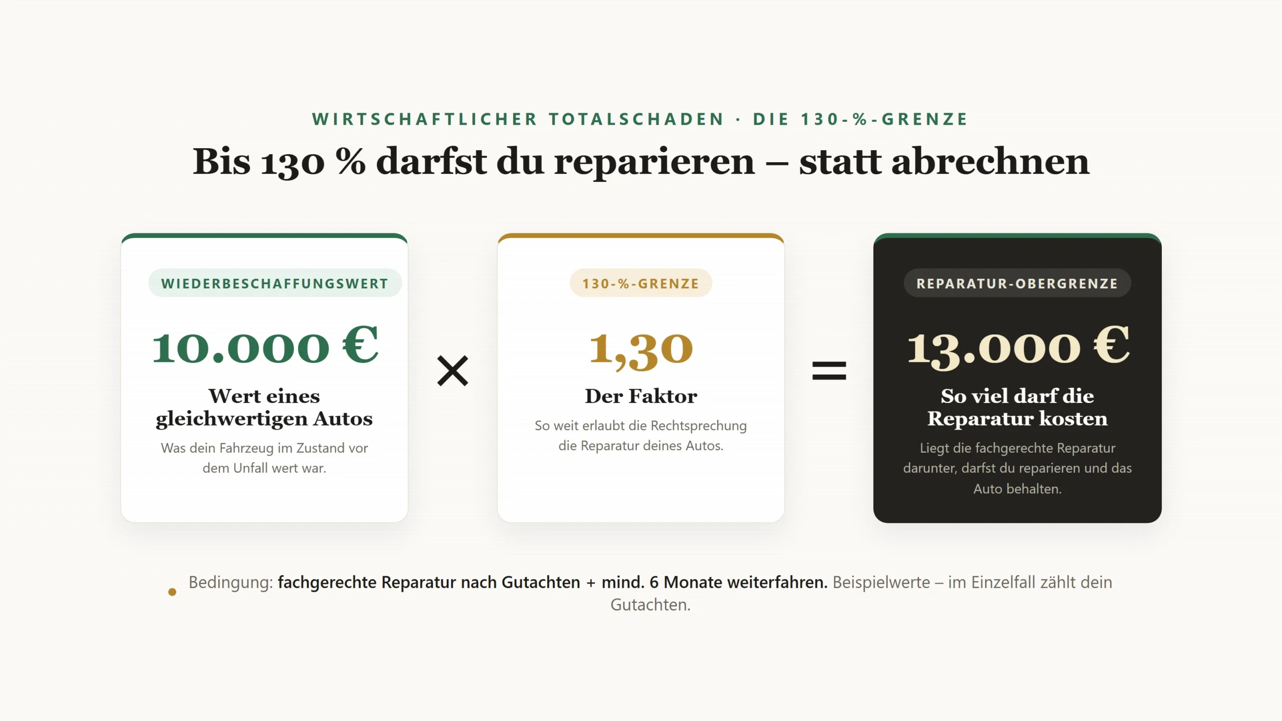 130-Prozent-Regel: Wiederbeschaffungswert mal 1,30 ergibt die Reparatur-Obergrenze (Beispiel)