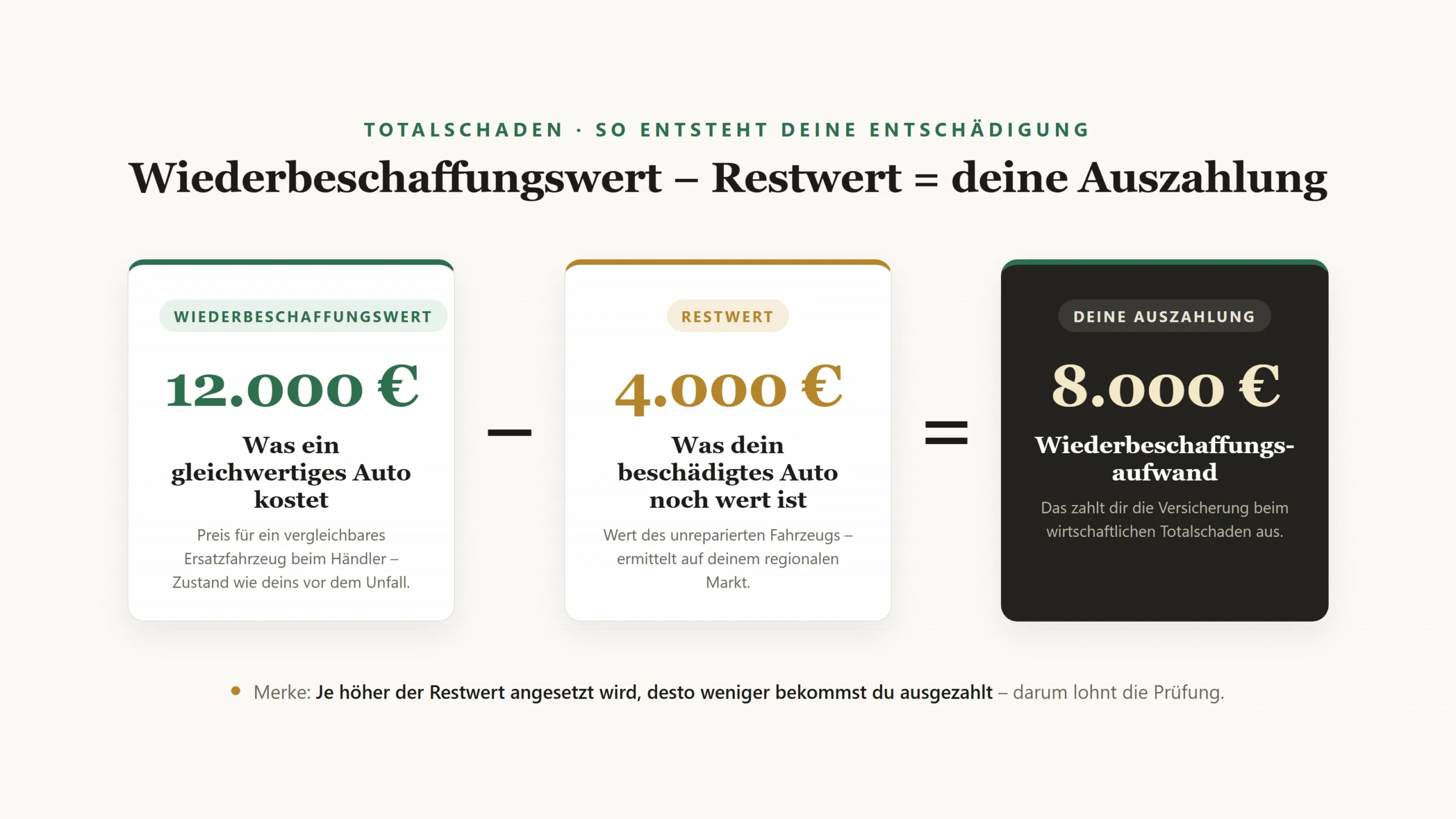 Infografik: Wiederbeschaffungswert minus Restwert ergibt deine Auszahlung beim Totalschaden