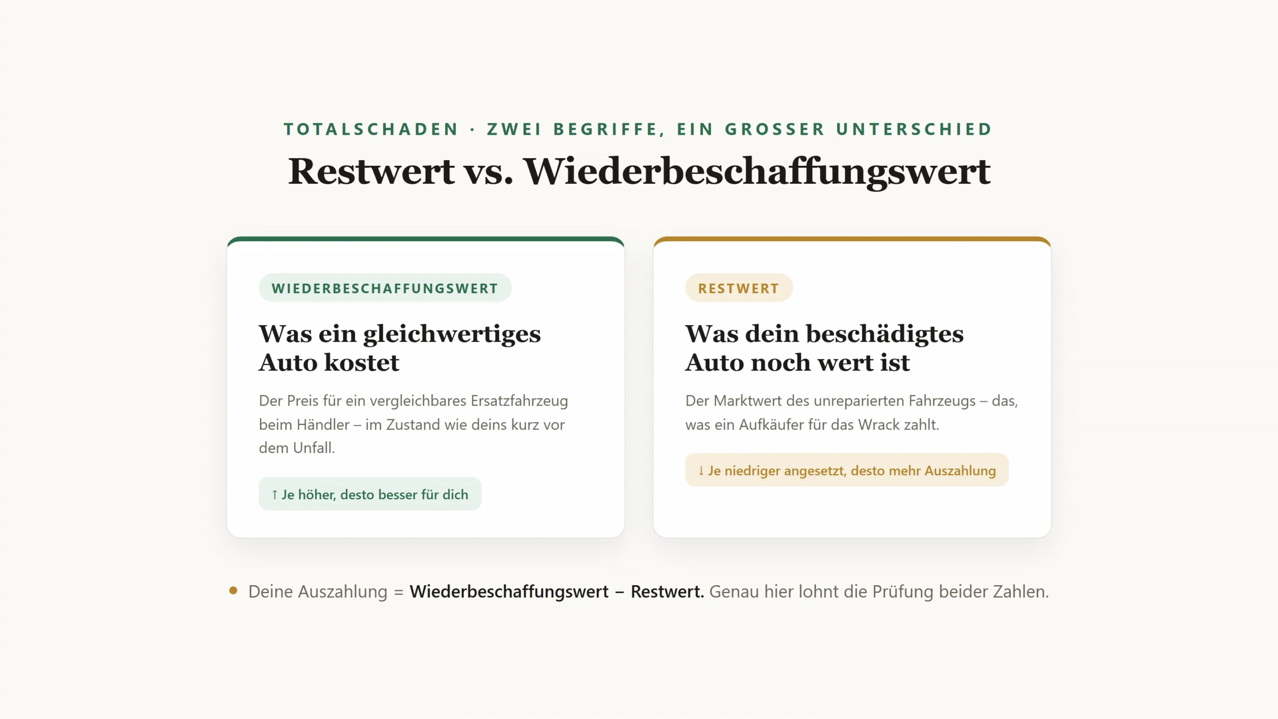 Restwert und Wiederbeschaffungswert im Vergleich